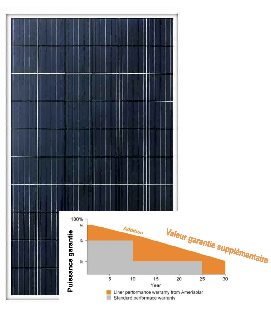 2. Un système solaire inefficace